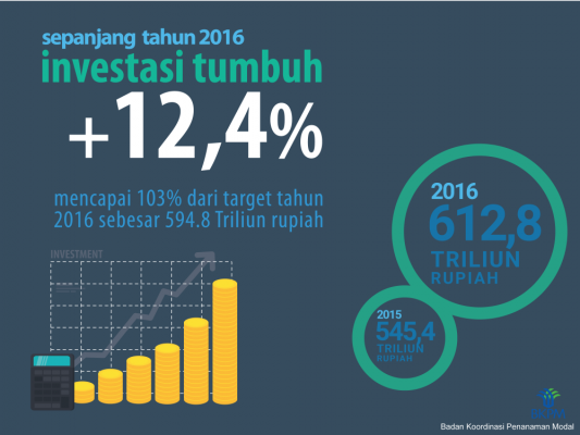 Realisasi Investasi